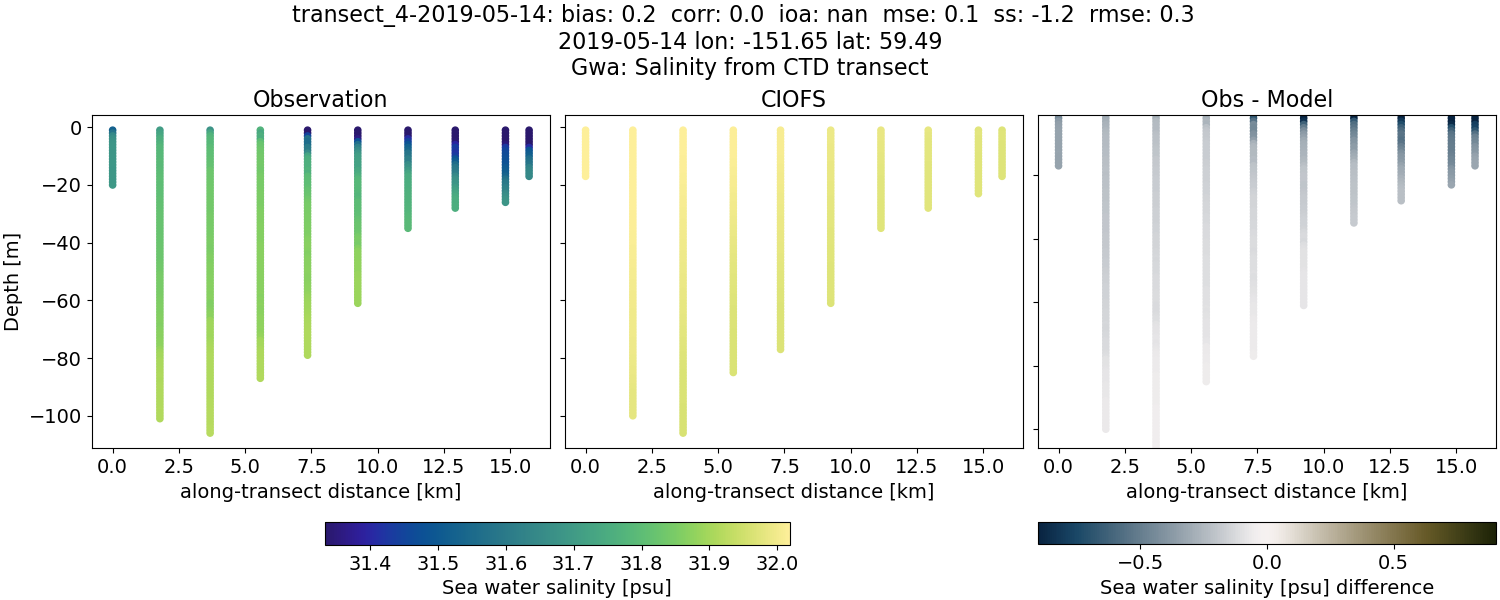 ../../../../_images/ctd_transects_gwa_transect_4-2019-05-14_salt.png