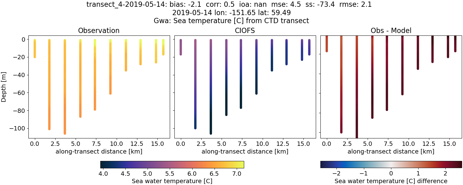 ../../../../_images/ctd_transects_gwa_transect_4-2019-05-14_temp.png