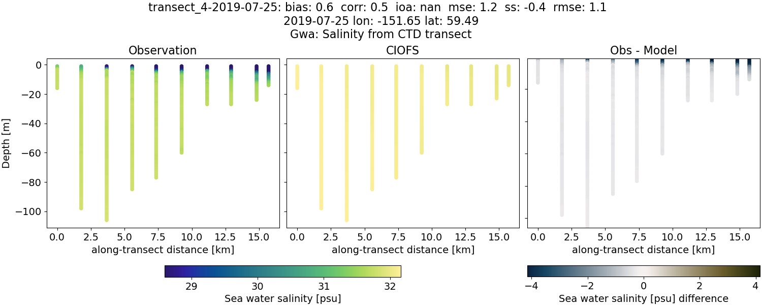 ../../../../_images/ctd_transects_gwa_transect_4-2019-07-25_salt.png