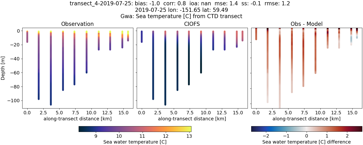 ../../../../_images/ctd_transects_gwa_transect_4-2019-07-25_temp.png