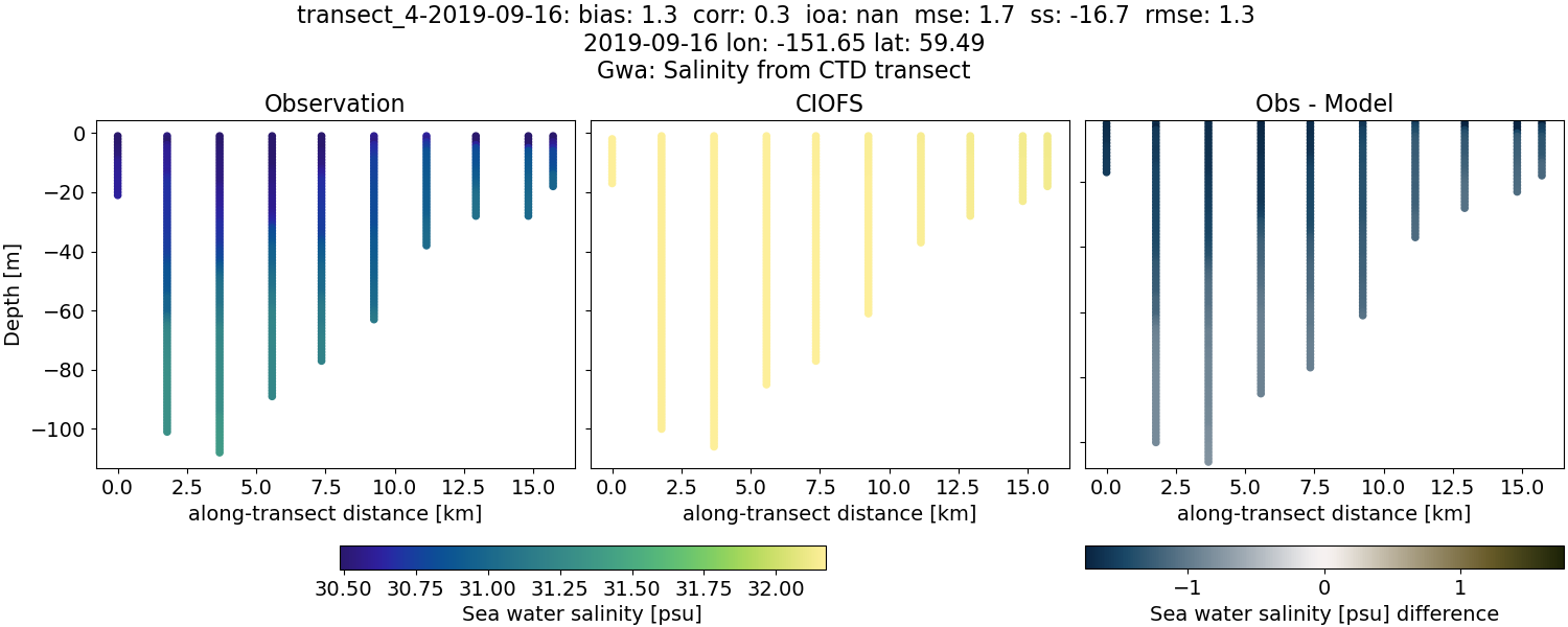 ../../../../_images/ctd_transects_gwa_transect_4-2019-09-16_salt.png