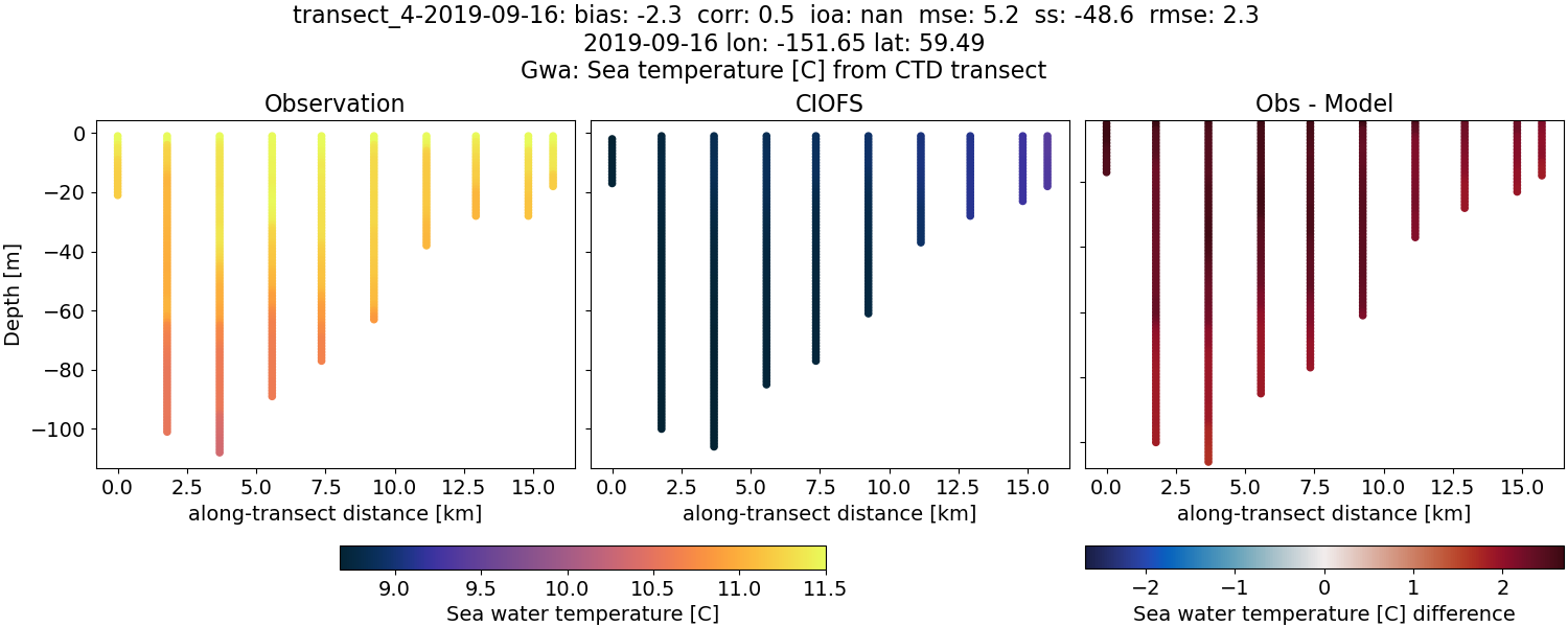 ../../../../_images/ctd_transects_gwa_transect_4-2019-09-16_temp.png