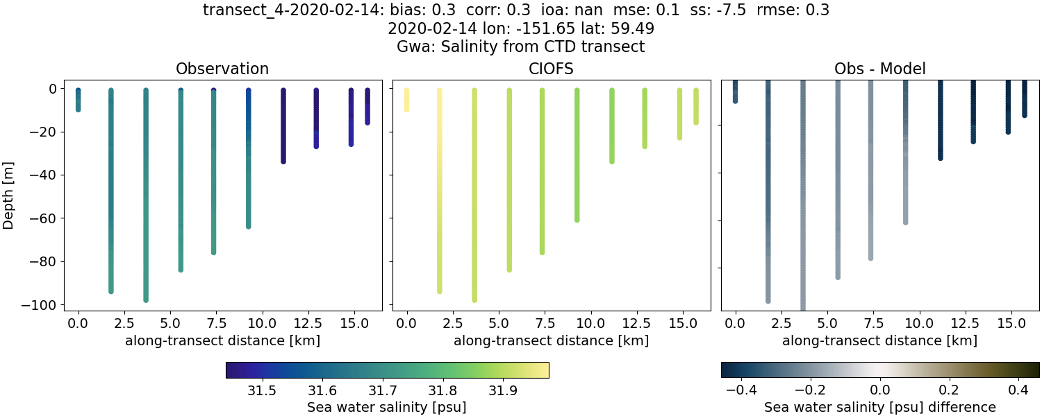 ../../../../_images/ctd_transects_gwa_transect_4-2020-02-14_salt.png