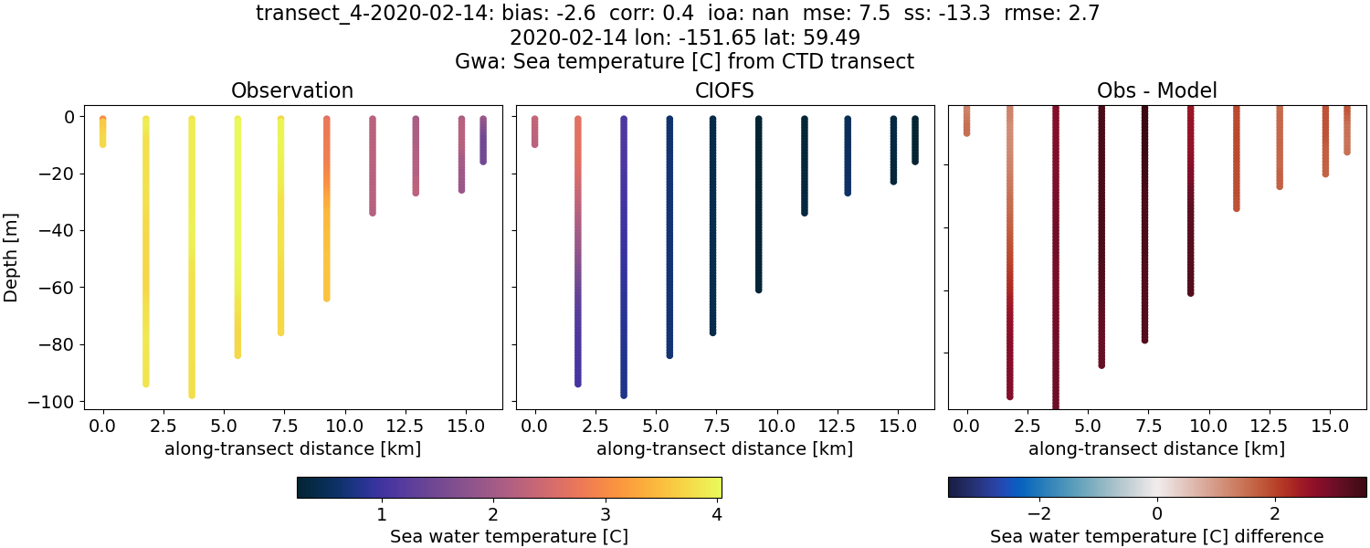 ../../../../_images/ctd_transects_gwa_transect_4-2020-02-14_temp.png