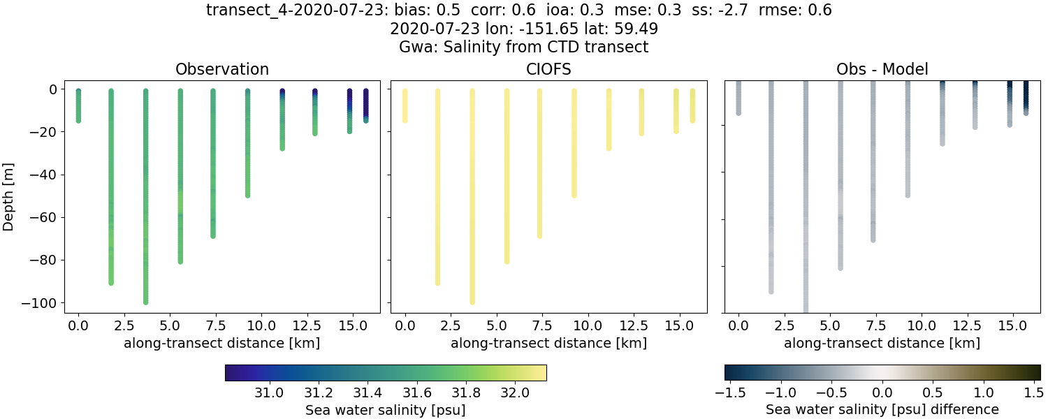 ../../../../_images/ctd_transects_gwa_transect_4-2020-07-23_salt.png