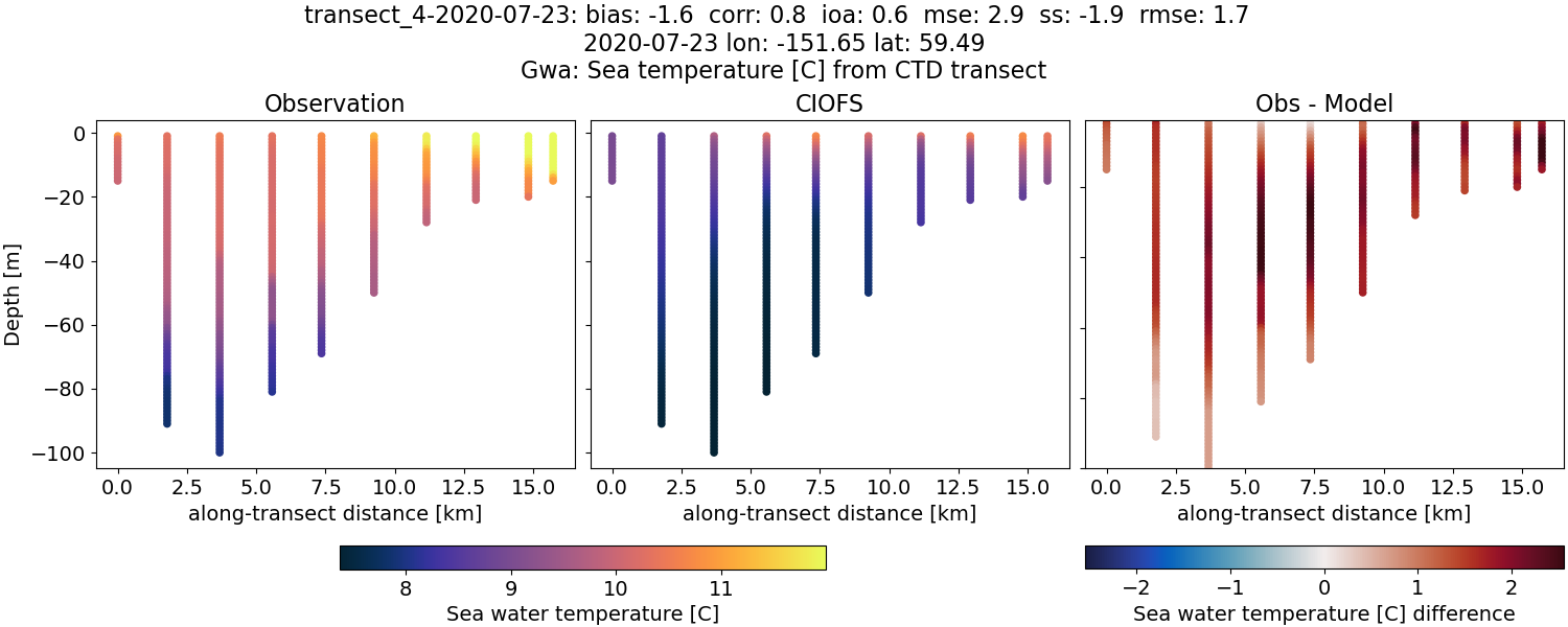 ../../../../_images/ctd_transects_gwa_transect_4-2020-07-23_temp.png