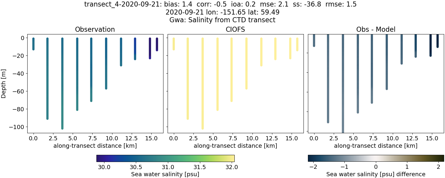 ../../../../_images/ctd_transects_gwa_transect_4-2020-09-21_salt.png