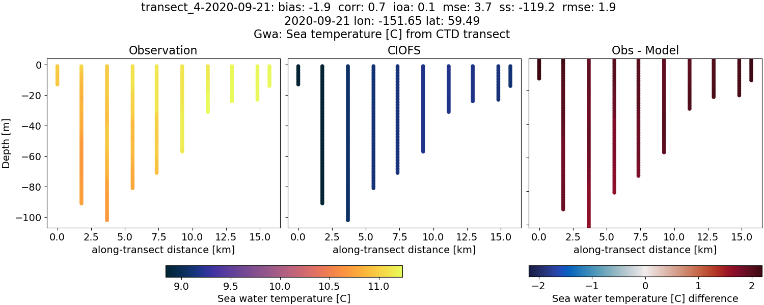 ../../../../_images/ctd_transects_gwa_transect_4-2020-09-21_temp.png