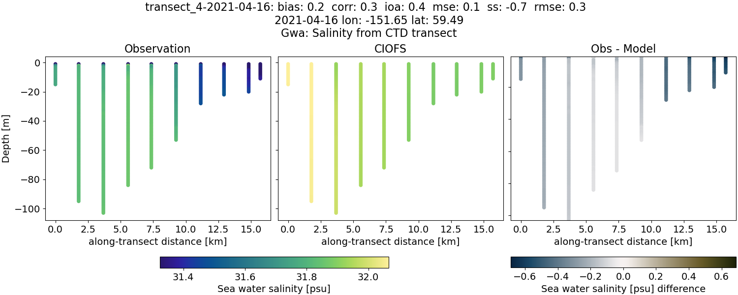 ../../../../_images/ctd_transects_gwa_transect_4-2021-04-16_salt.png