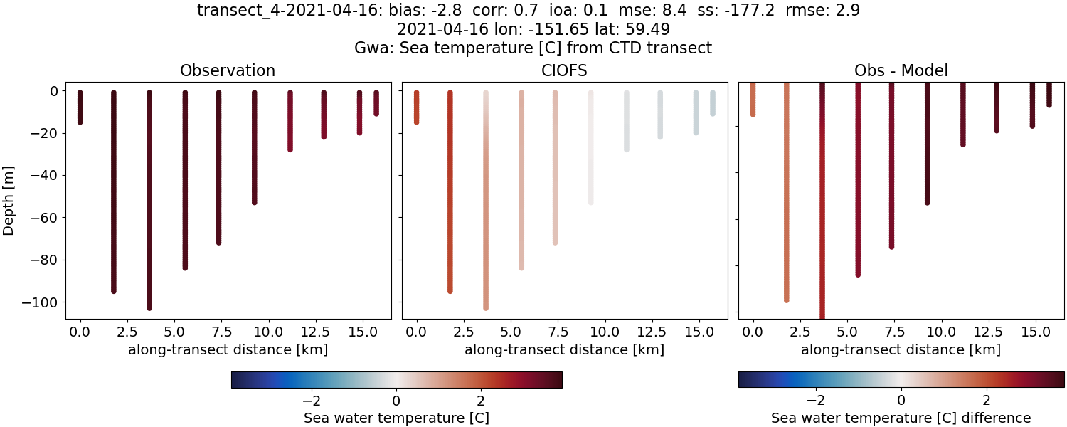 ../../../../_images/ctd_transects_gwa_transect_4-2021-04-16_temp.png