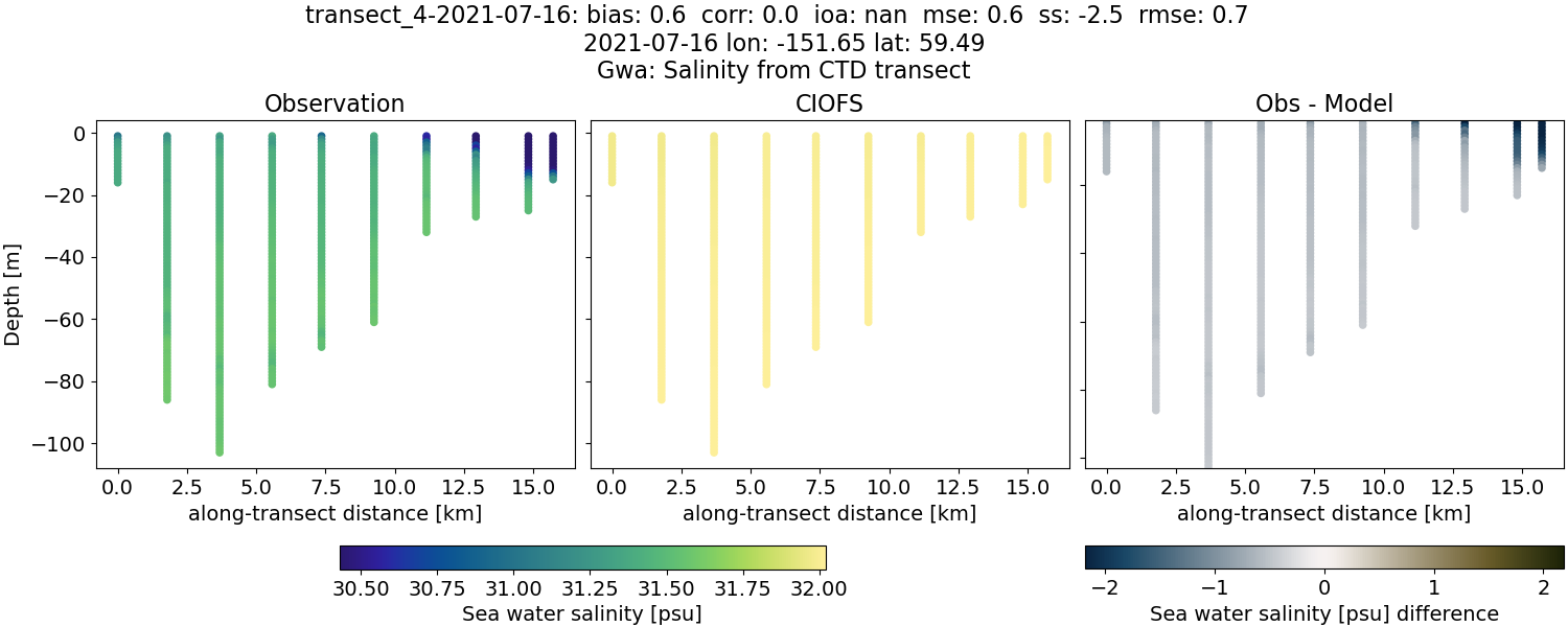 ../../../../_images/ctd_transects_gwa_transect_4-2021-07-16_salt.png