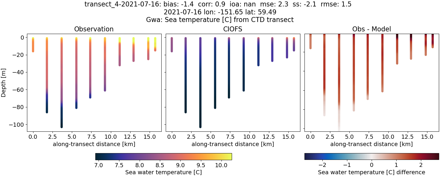 ../../../../_images/ctd_transects_gwa_transect_4-2021-07-16_temp.png