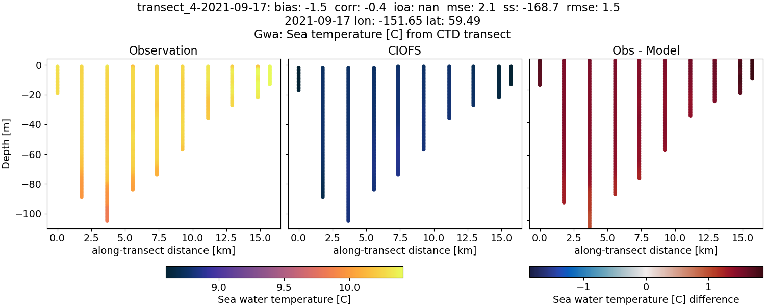 ../../../../_images/ctd_transects_gwa_transect_4-2021-09-17_temp.png