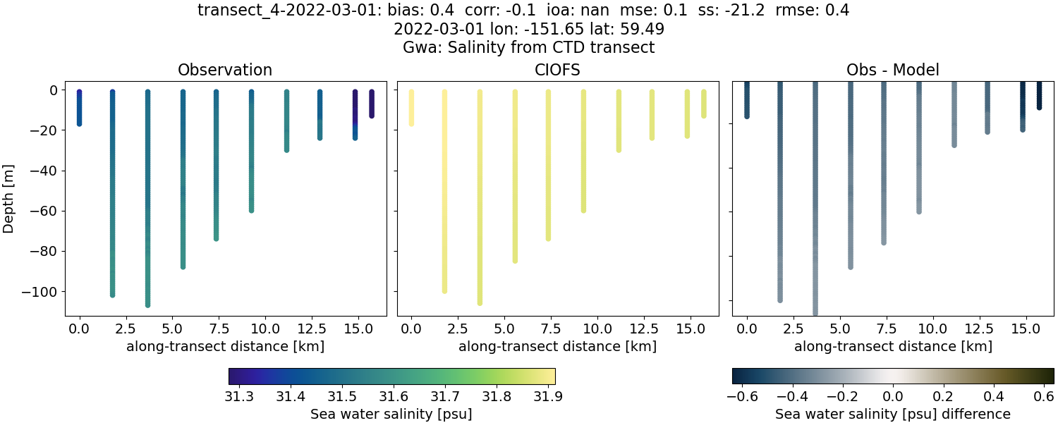 ../../../../_images/ctd_transects_gwa_transect_4-2022-03-01_salt.png