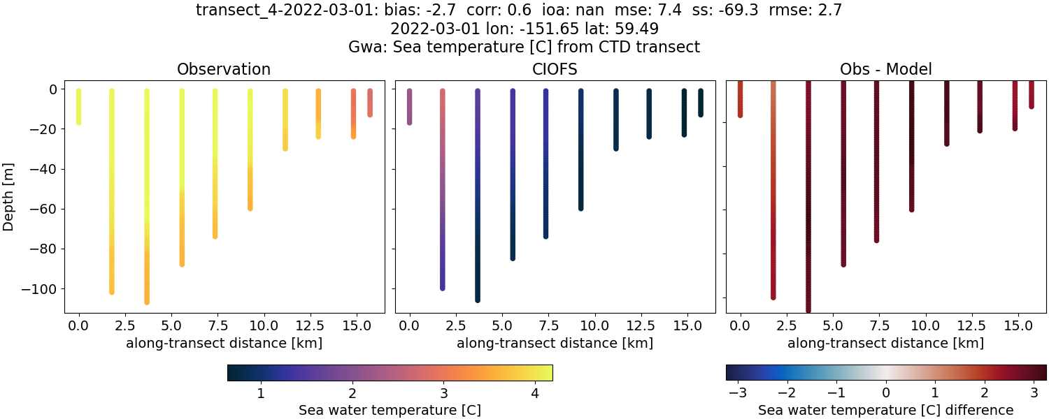 ../../../../_images/ctd_transects_gwa_transect_4-2022-03-01_temp.png