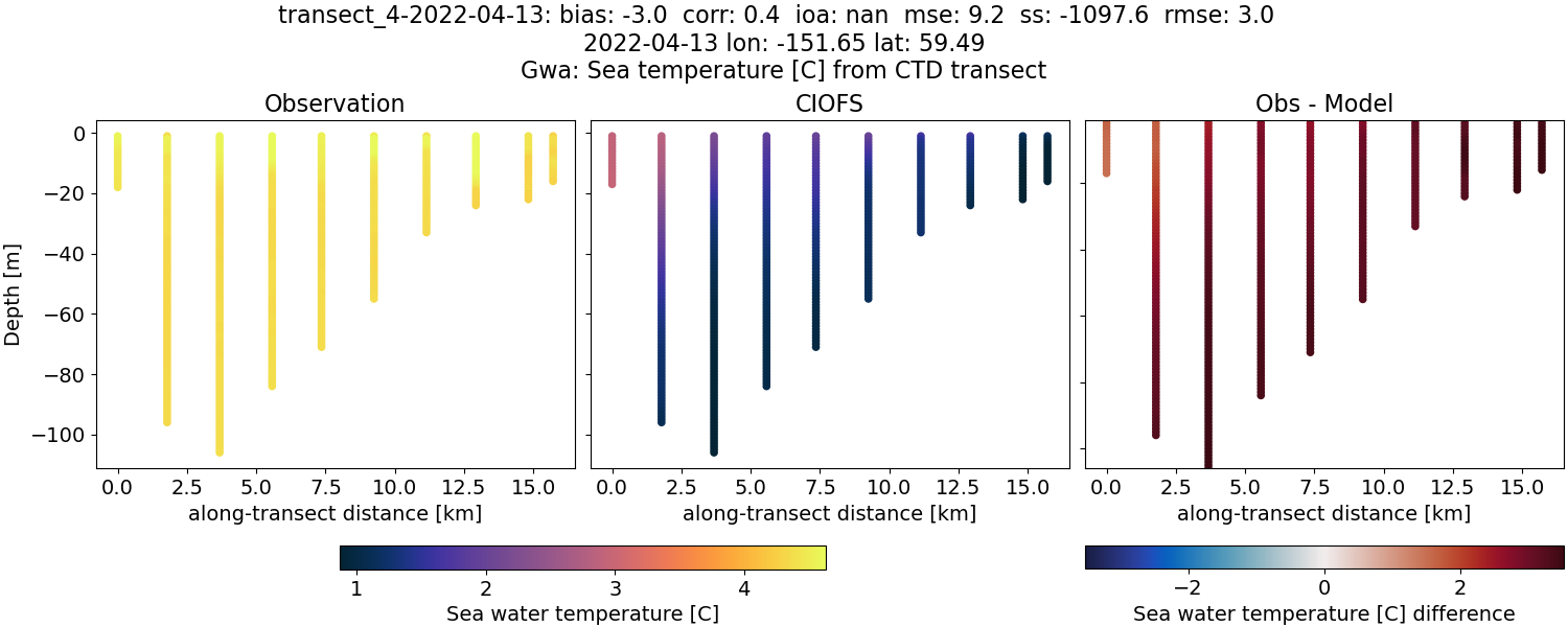 ../../../../_images/ctd_transects_gwa_transect_4-2022-04-13_temp.png