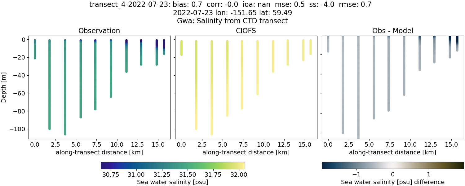 ../../../../_images/ctd_transects_gwa_transect_4-2022-07-23_salt.png