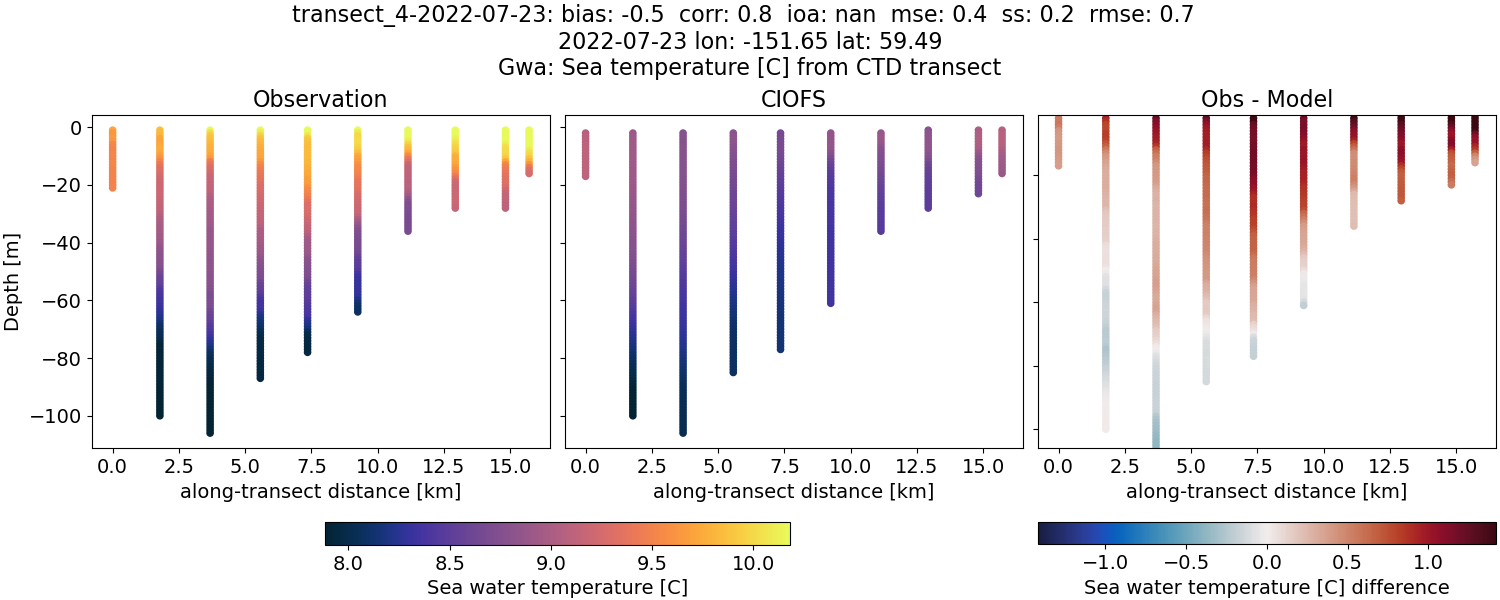 ../../../../_images/ctd_transects_gwa_transect_4-2022-07-23_temp.png