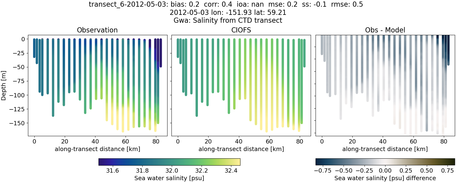 ../../../../_images/ctd_transects_gwa_transect_6-2012-05-03_salt.png