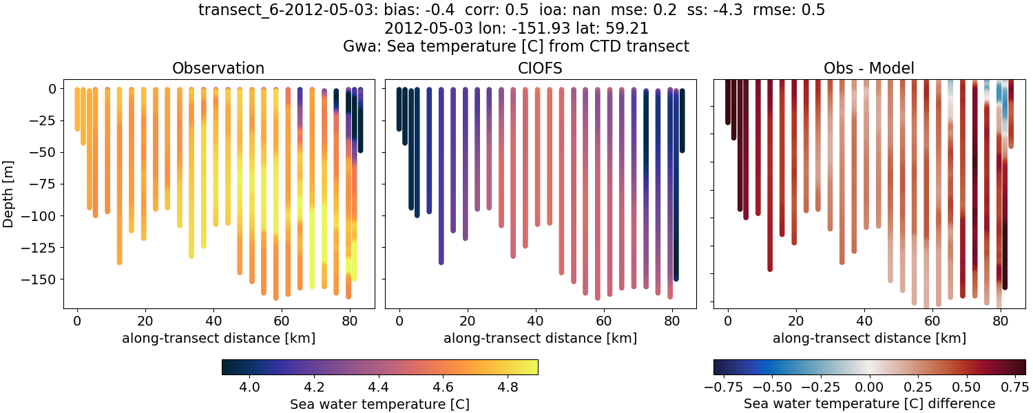 ../../../../_images/ctd_transects_gwa_transect_6-2012-05-03_temp.png