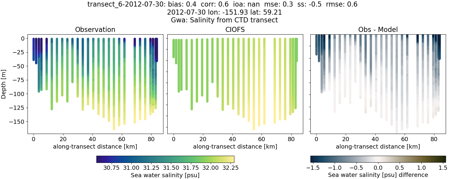 ../../../../_images/ctd_transects_gwa_transect_6-2012-07-30_salt.png