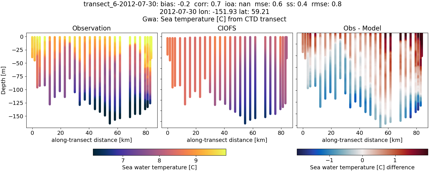 ../../../../_images/ctd_transects_gwa_transect_6-2012-07-30_temp.png