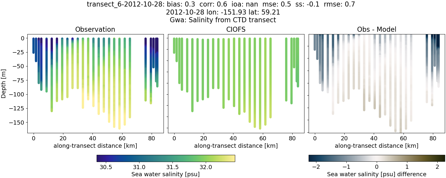 ../../../../_images/ctd_transects_gwa_transect_6-2012-10-28_salt.png