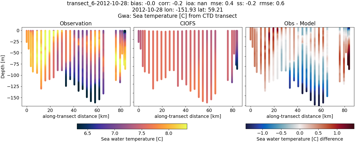 ../../../../_images/ctd_transects_gwa_transect_6-2012-10-28_temp.png