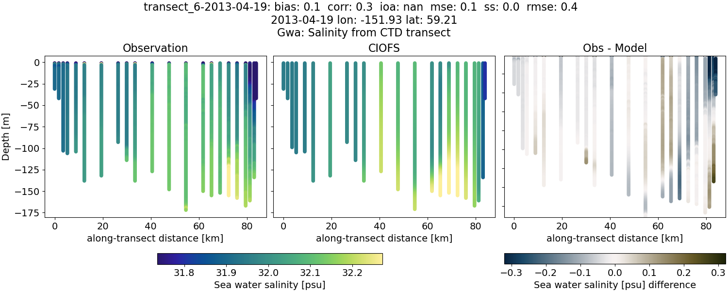 ../../../../_images/ctd_transects_gwa_transect_6-2013-04-19_salt.png