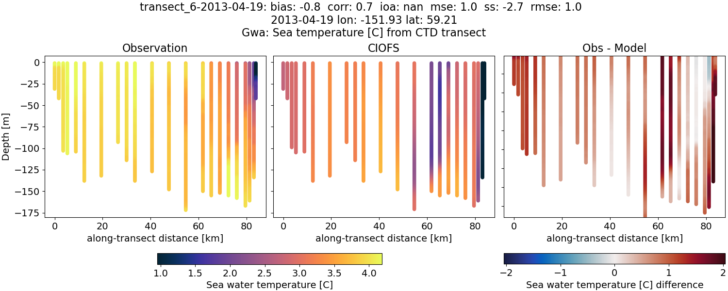 ../../../../_images/ctd_transects_gwa_transect_6-2013-04-19_temp.png