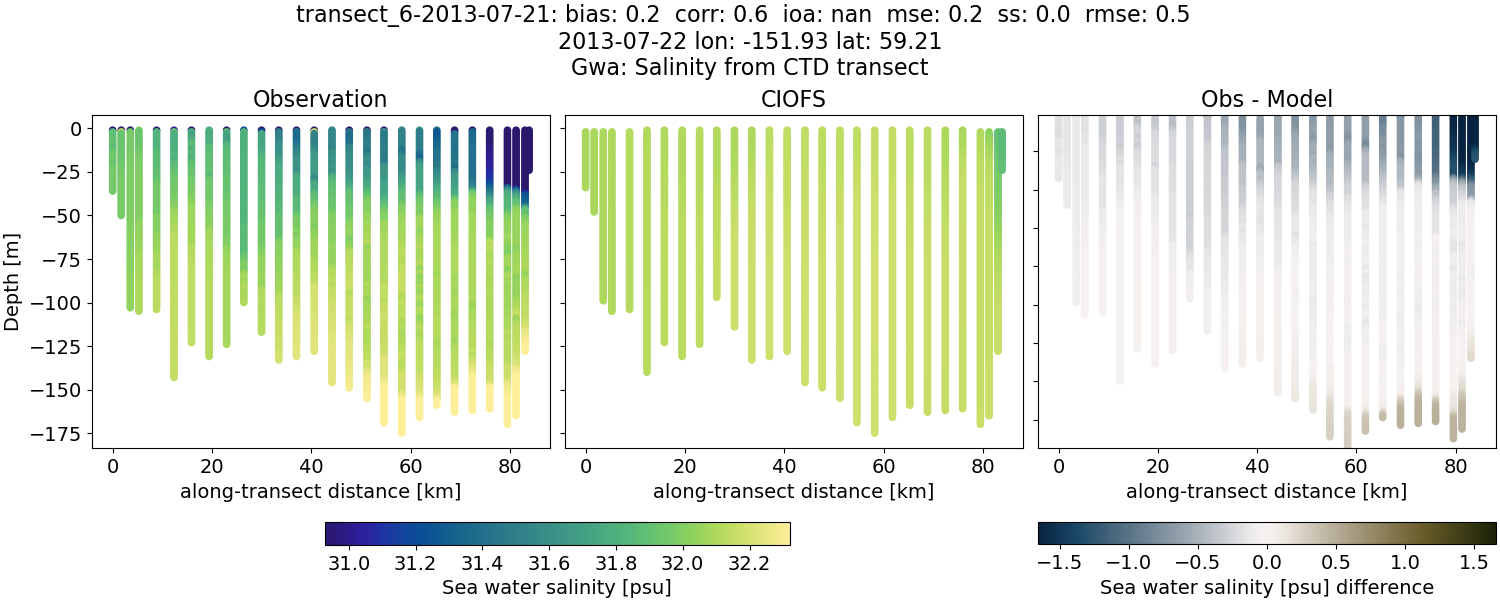 ../../../../_images/ctd_transects_gwa_transect_6-2013-07-21_salt.png