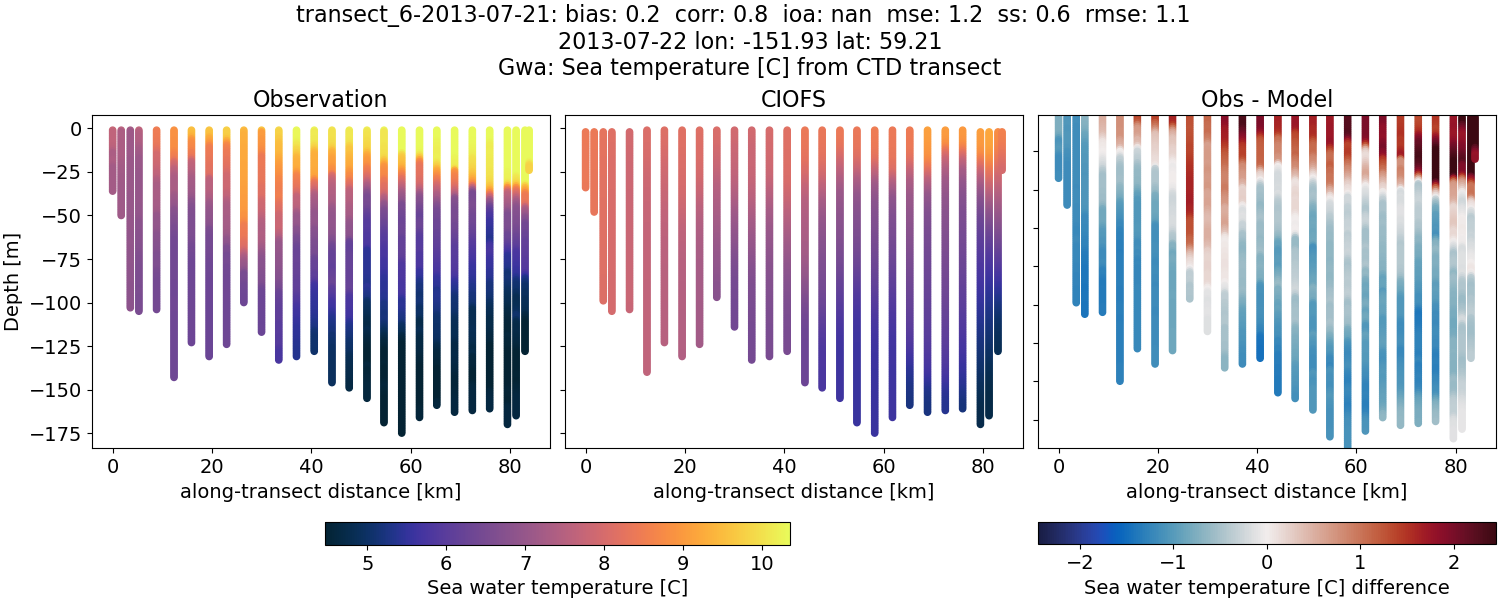 ../../../../_images/ctd_transects_gwa_transect_6-2013-07-21_temp.png