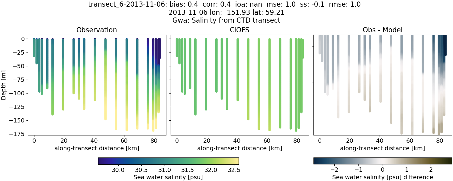 ../../../../_images/ctd_transects_gwa_transect_6-2013-11-06_salt.png