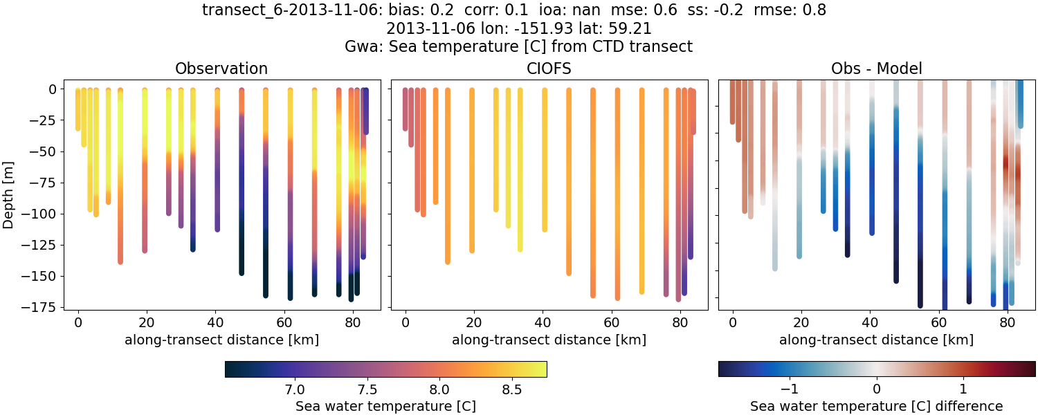 ../../../../_images/ctd_transects_gwa_transect_6-2013-11-06_temp.png