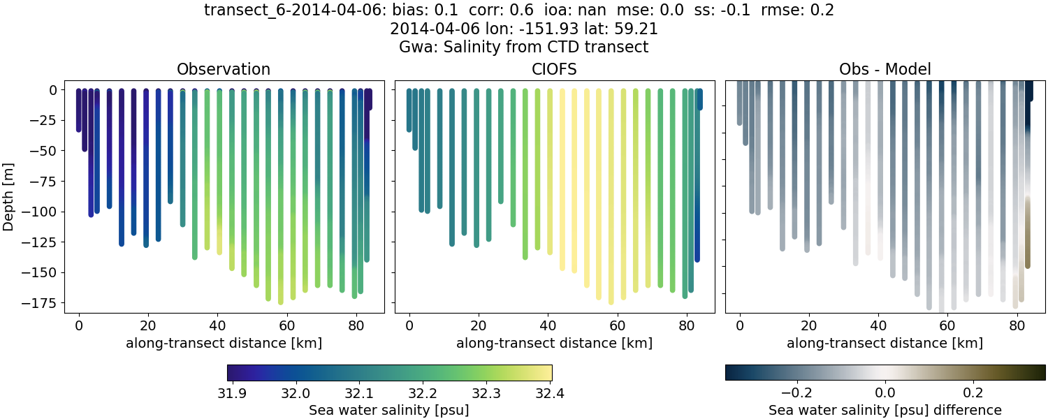 ../../../../_images/ctd_transects_gwa_transect_6-2014-04-06_salt.png