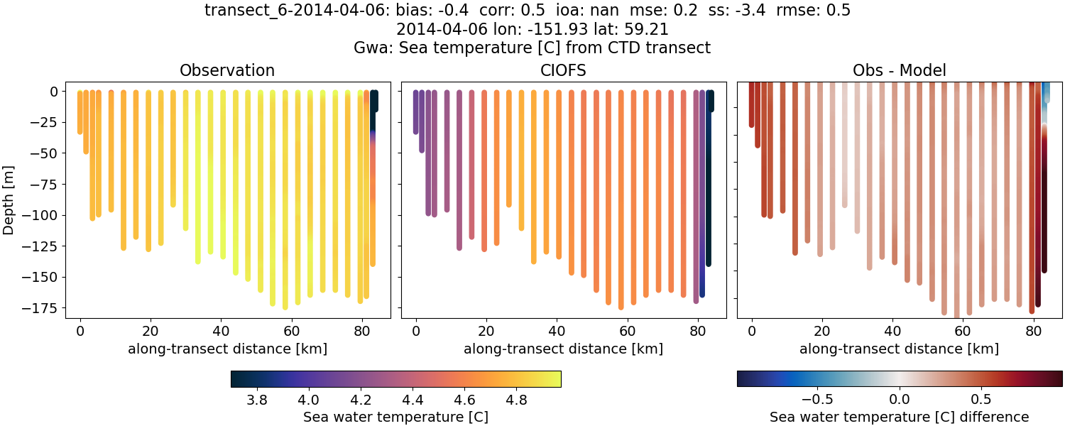 ../../../../_images/ctd_transects_gwa_transect_6-2014-04-06_temp.png