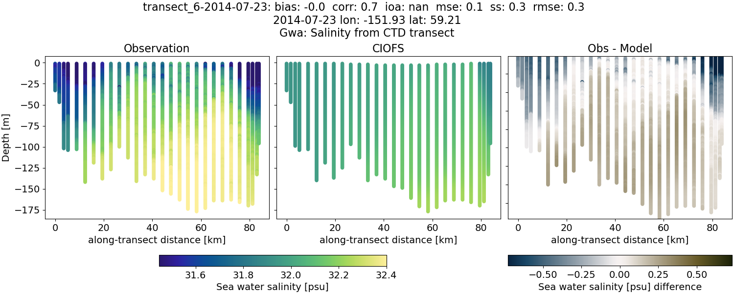 ../../../../_images/ctd_transects_gwa_transect_6-2014-07-23_salt.png