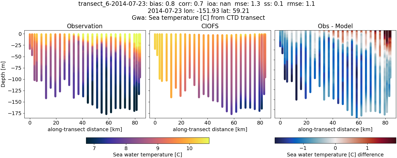 ../../../../_images/ctd_transects_gwa_transect_6-2014-07-23_temp.png