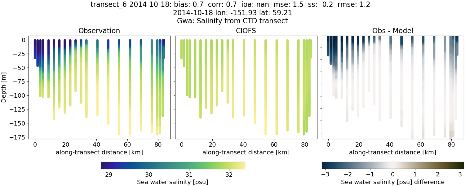 ../../../../_images/ctd_transects_gwa_transect_6-2014-10-18_salt.png