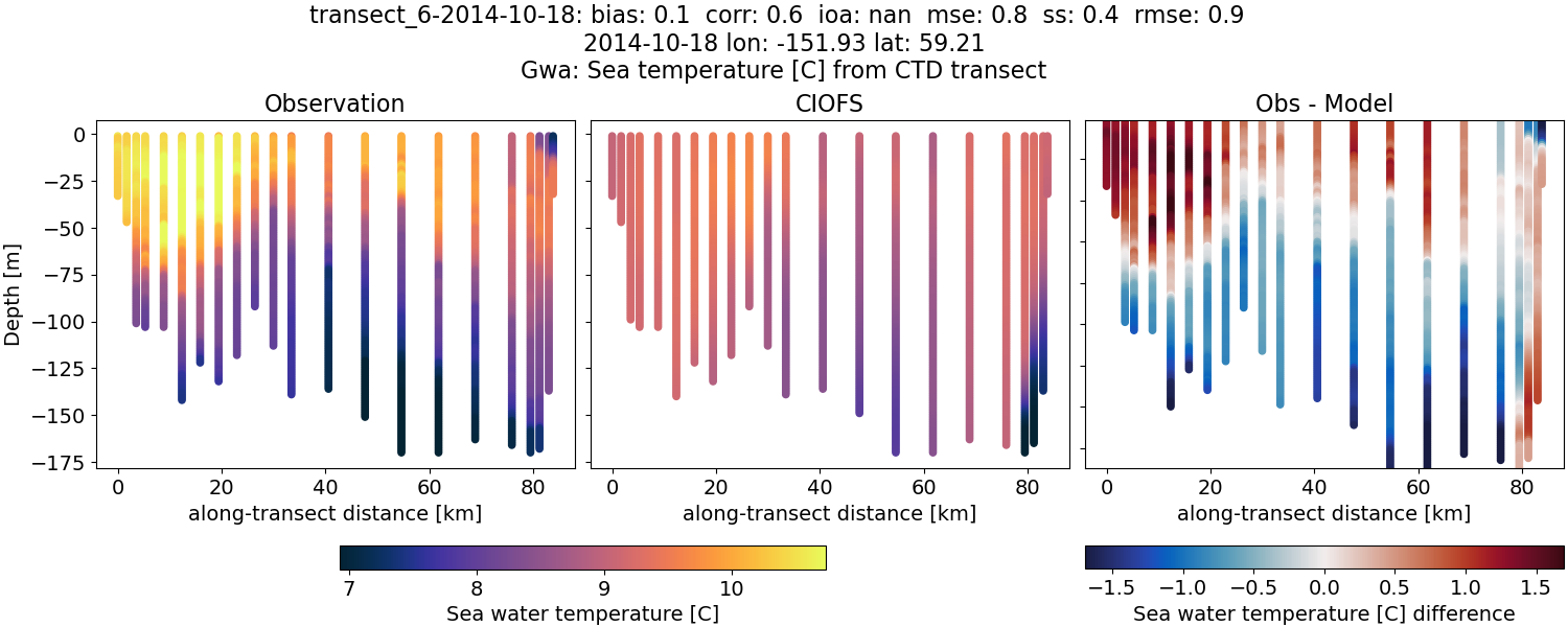 ../../../../_images/ctd_transects_gwa_transect_6-2014-10-18_temp.png