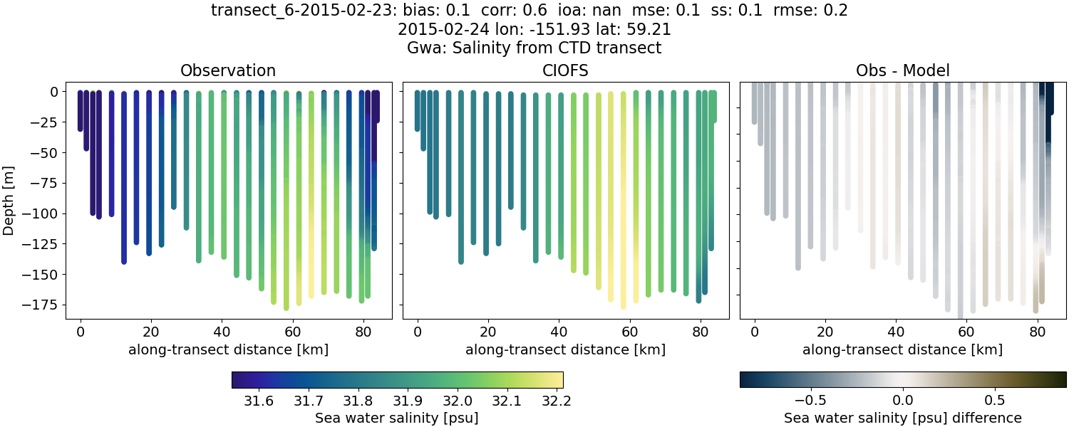 ../../../../_images/ctd_transects_gwa_transect_6-2015-02-23_salt.png