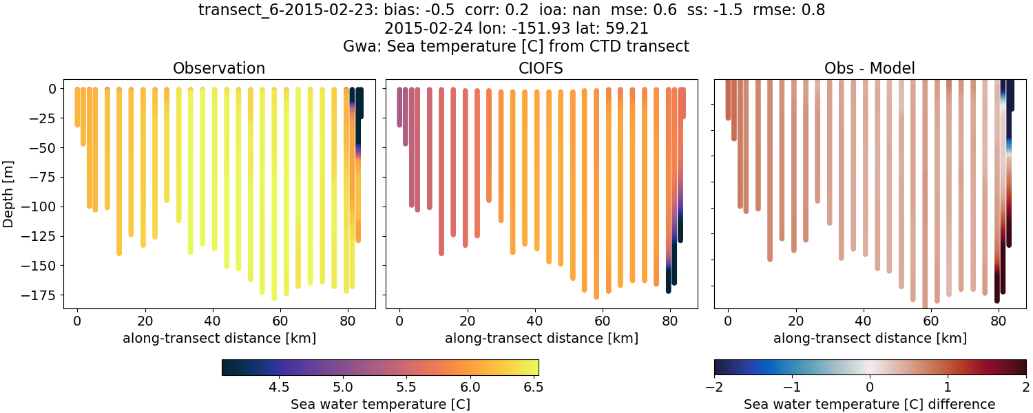 ../../../../_images/ctd_transects_gwa_transect_6-2015-02-23_temp.png