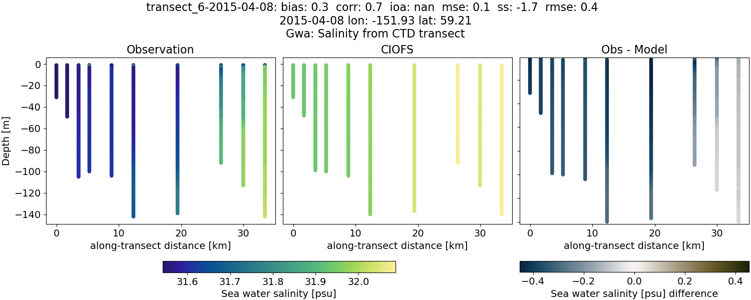 ../../../../_images/ctd_transects_gwa_transect_6-2015-04-08_salt.png