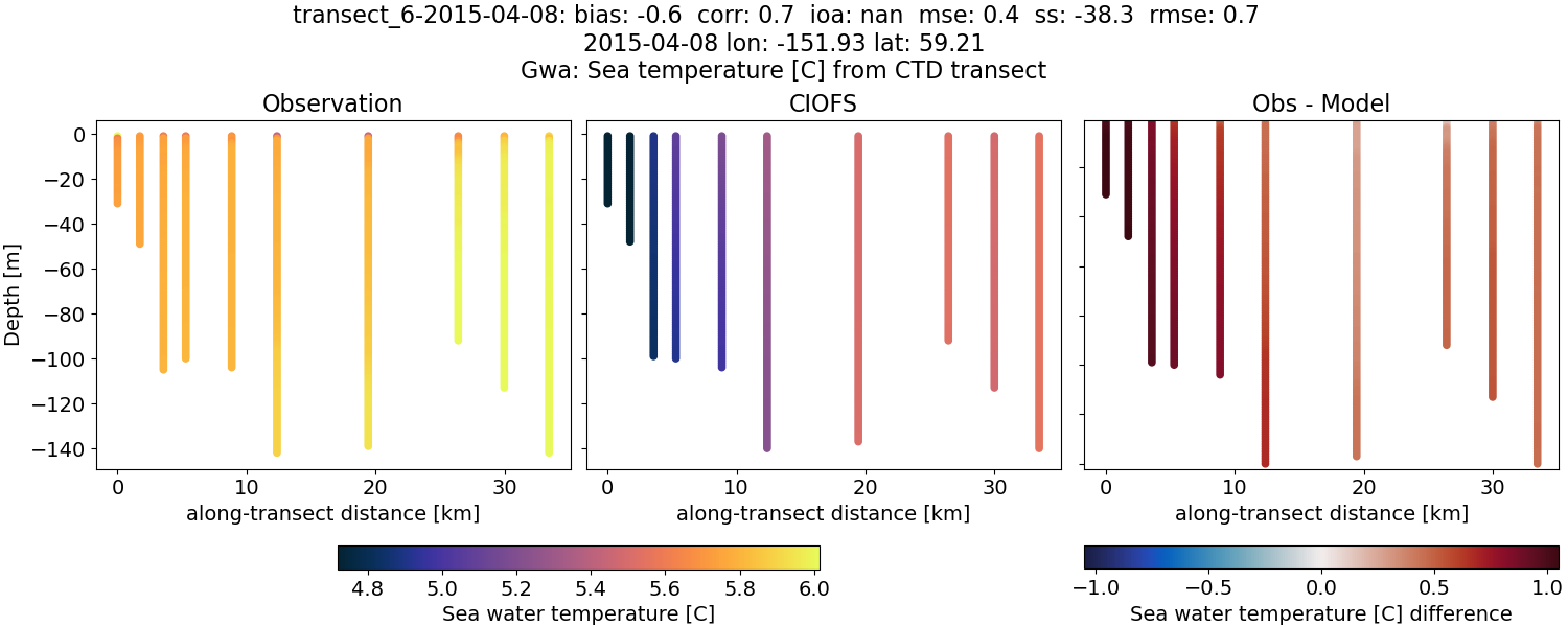 ../../../../_images/ctd_transects_gwa_transect_6-2015-04-08_temp.png