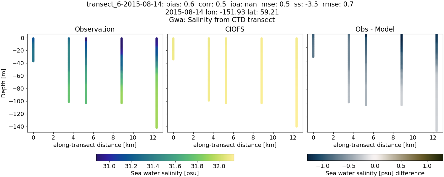 ../../../../_images/ctd_transects_gwa_transect_6-2015-08-14_salt.png