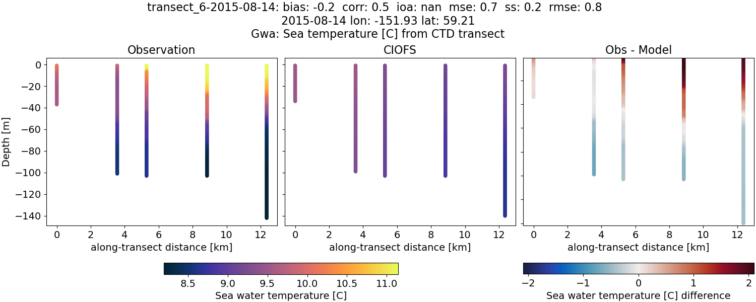 ../../../../_images/ctd_transects_gwa_transect_6-2015-08-14_temp.png