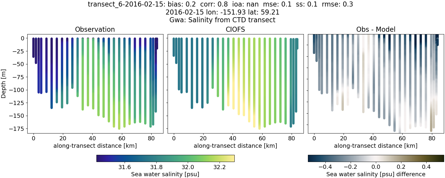 ../../../../_images/ctd_transects_gwa_transect_6-2016-02-15_salt.png