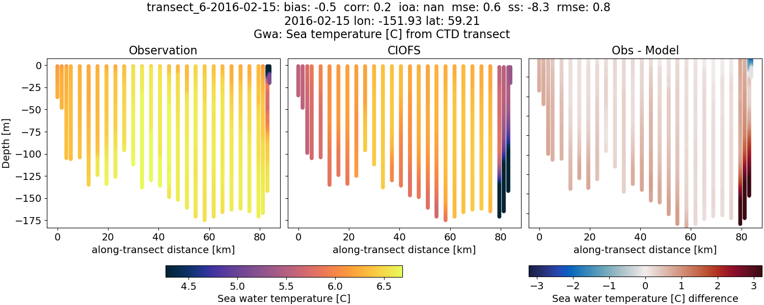 ../../../../_images/ctd_transects_gwa_transect_6-2016-02-15_temp.png