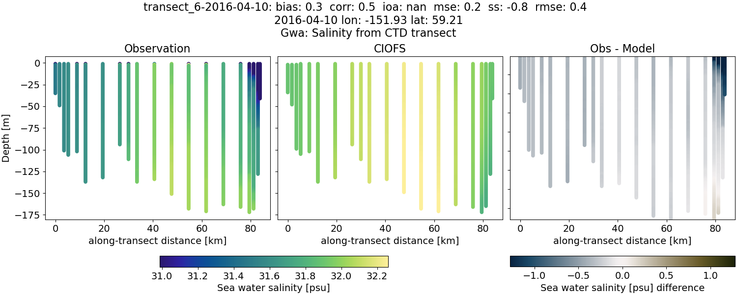 ../../../../_images/ctd_transects_gwa_transect_6-2016-04-10_salt.png