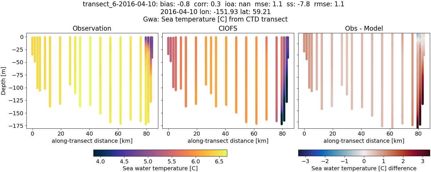 ../../../../_images/ctd_transects_gwa_transect_6-2016-04-10_temp.png